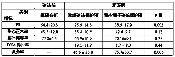 Extremely-low sperm freezing protective agent and application thereof