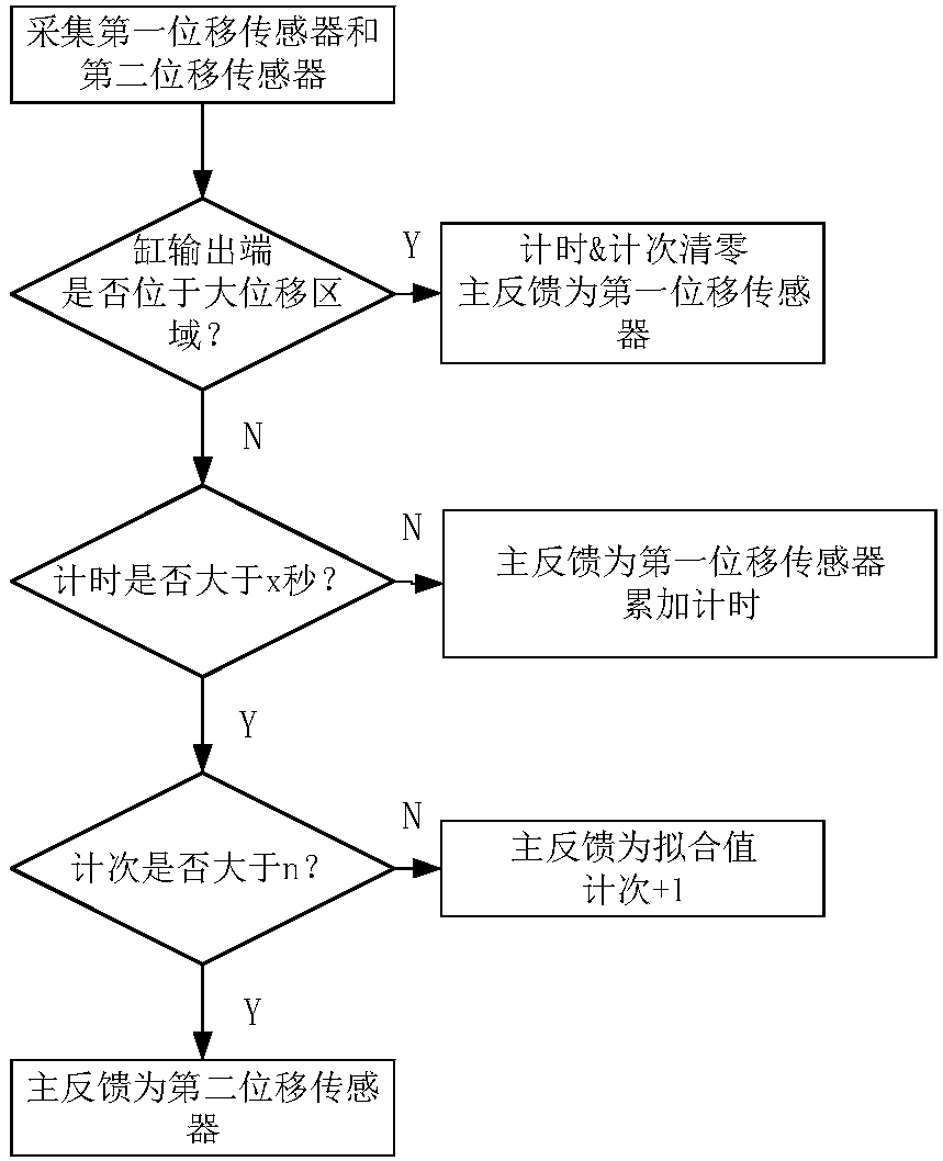 A high-precision displacement control hydraulic cylinder system and its control method