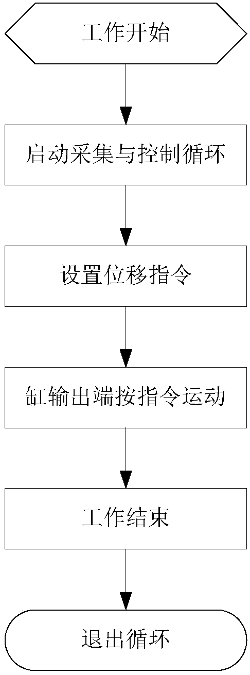 A high-precision displacement control hydraulic cylinder system and its control method