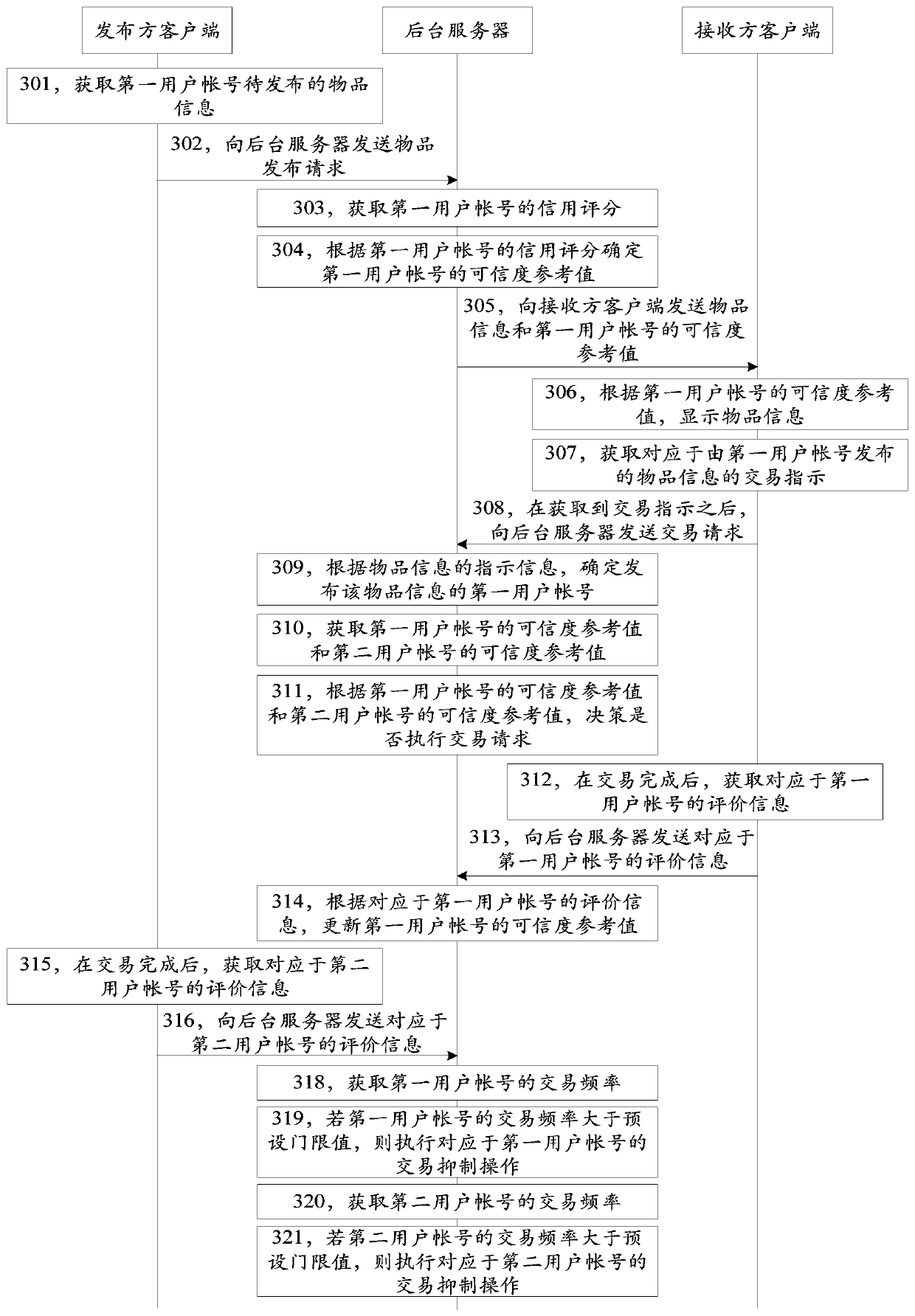 Transaction control method and device