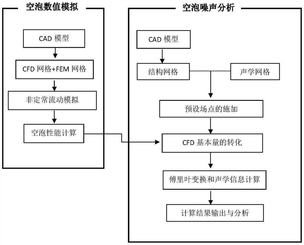 Numerical forecasting method for cavitation noise of composite propeller