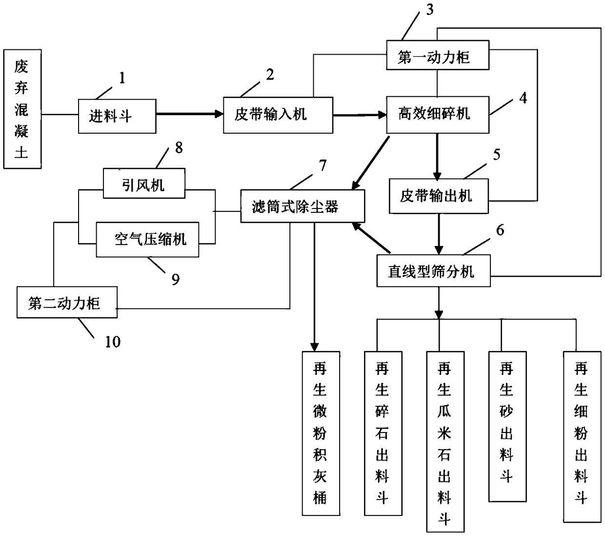 A system device and method for preparing recycled sand from waste concrete