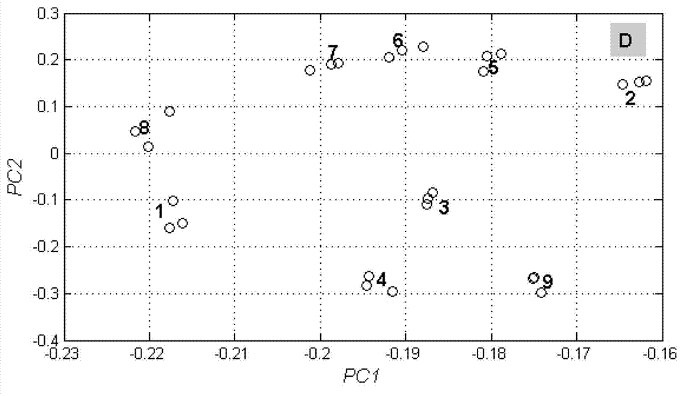 Method for detecting quality of tobacco flavor