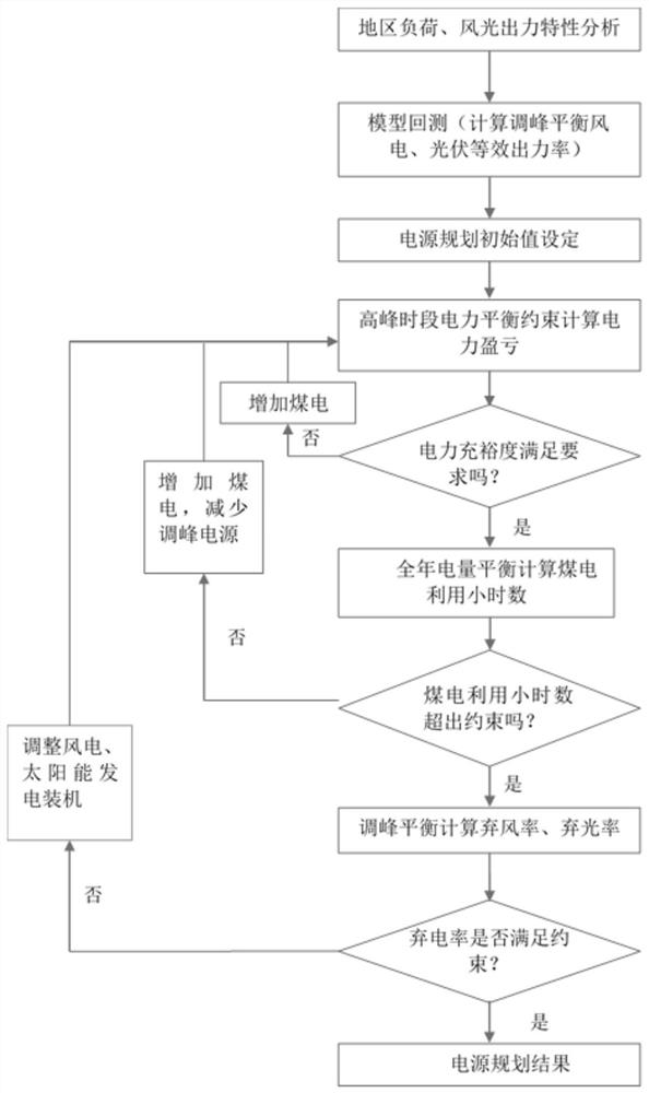 Wind-solar consumption planning method based on flexible resources