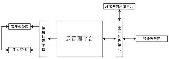 Coating processing production line supervision and feedback system based on Internet