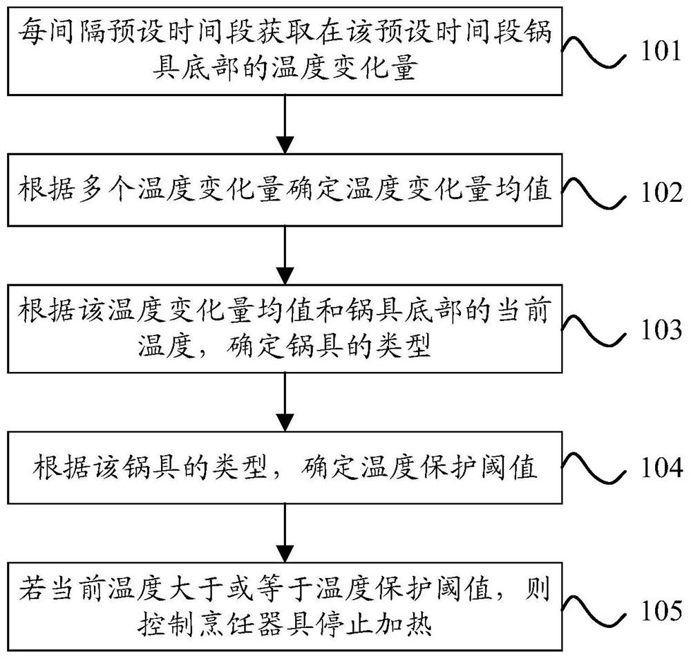 A cooking appliance anti-dry control method, cooking appliance and storage medium