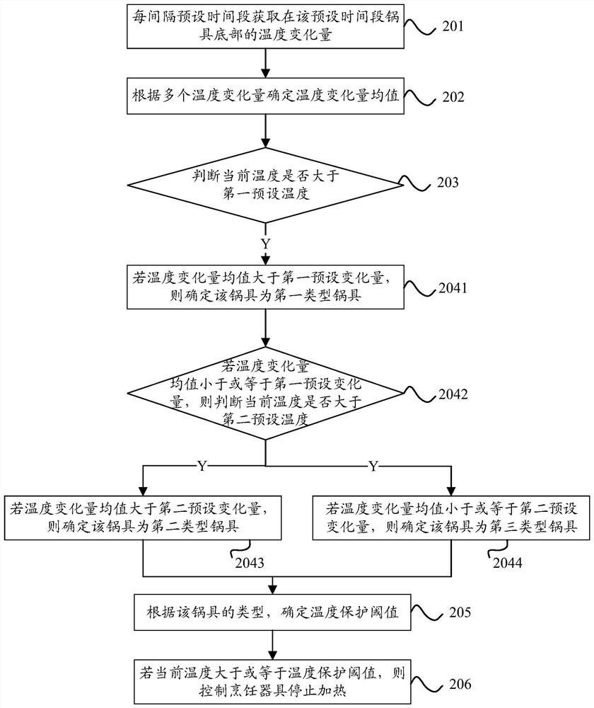 A cooking appliance anti-dry control method, cooking appliance and storage medium