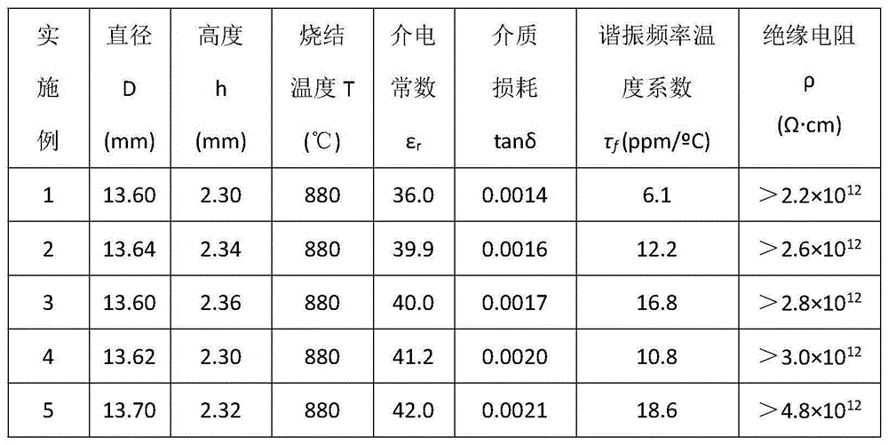 A kind of preparation method of medium permittivity microwave dielectric ceramic material