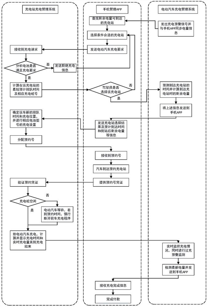 Intelligent coordination management system for electric vehicle and charging facility and control method