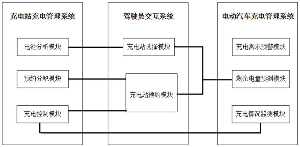 Intelligent coordination management system for electric vehicle and charging facility and control method