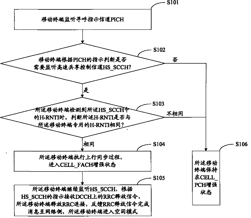 Paging method, device, system and mobile terminal