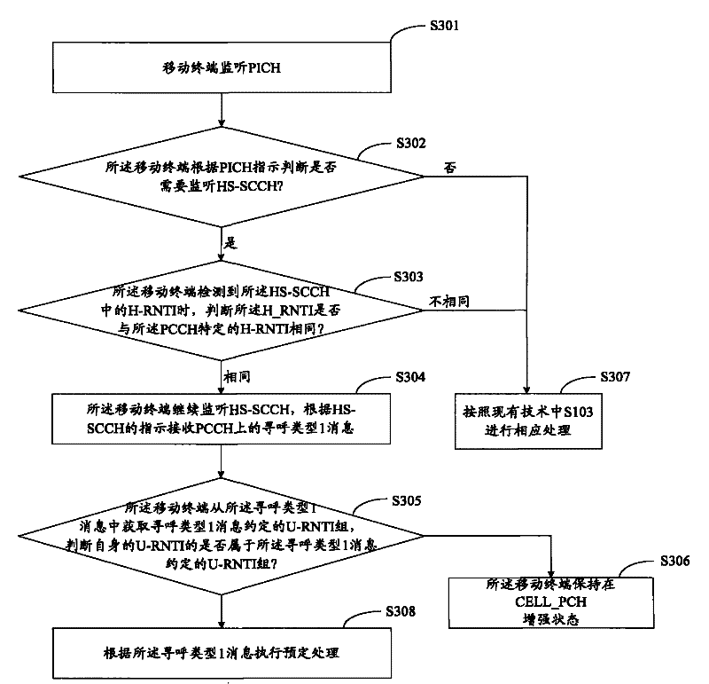 Paging method, device, system and mobile terminal