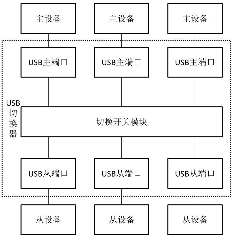 Method and device for controlling USB channel switching