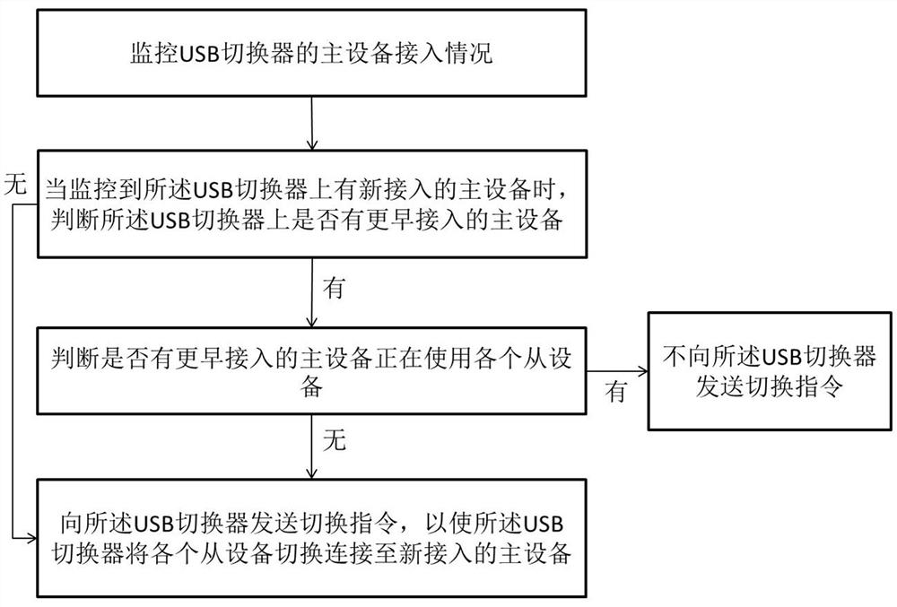 Method and device for controlling USB channel switching