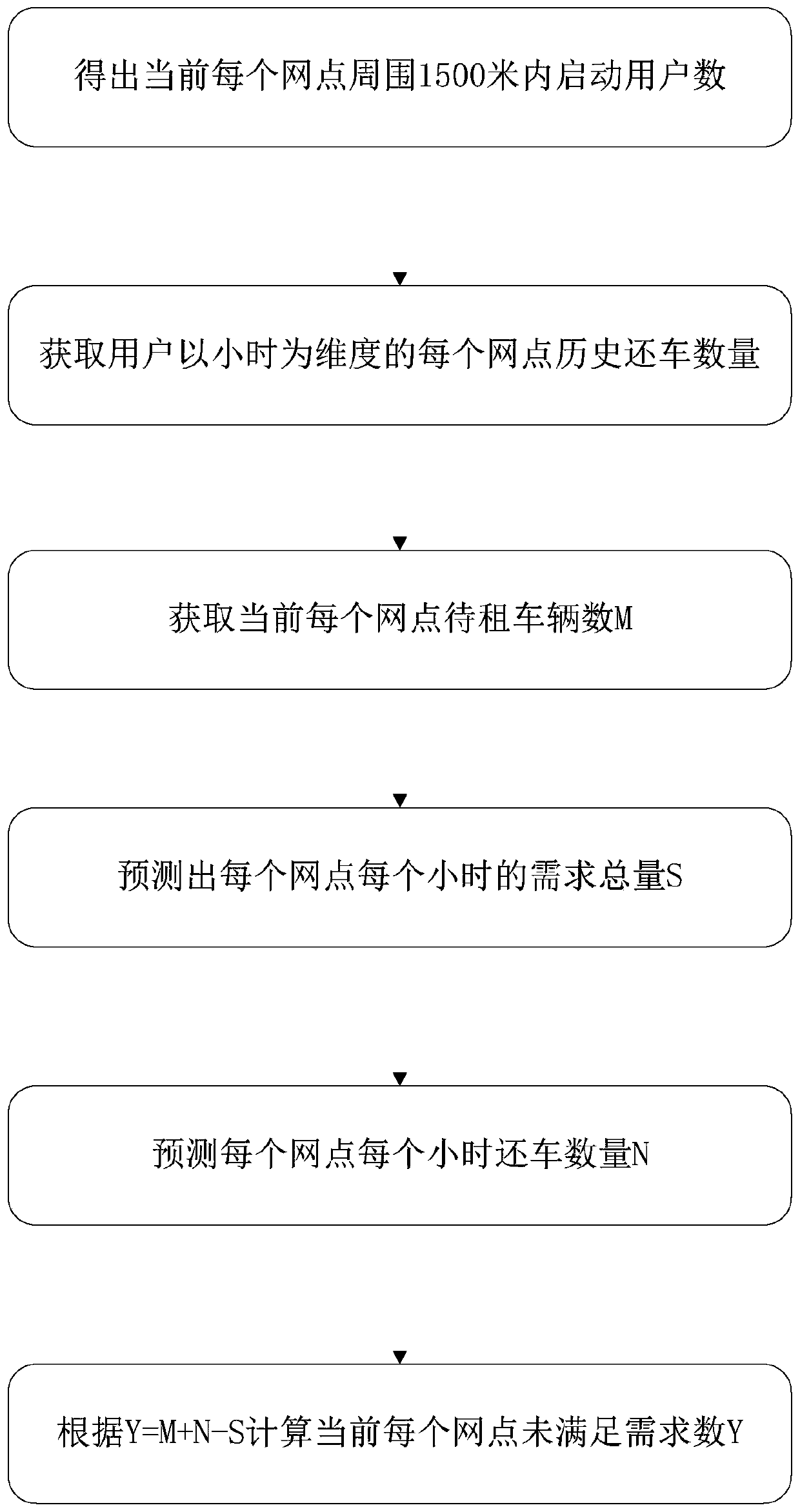 Method for extracting unsatisfied demands based on demands