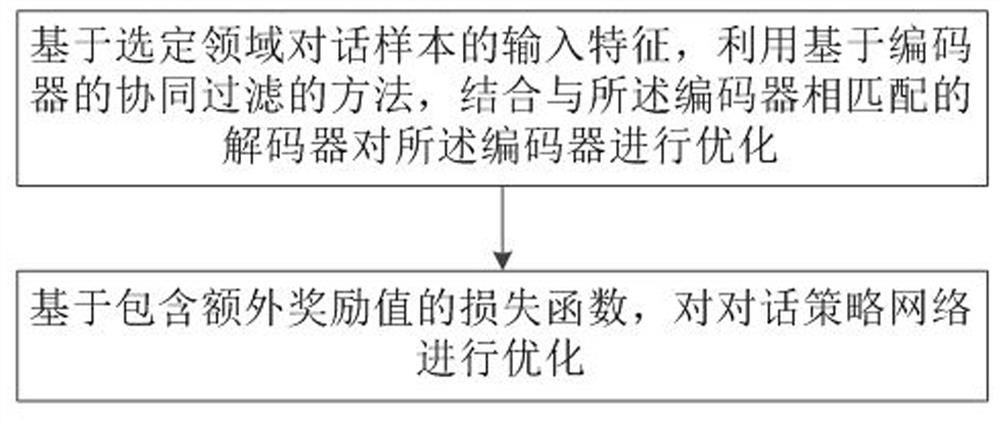 Knowledge-driven dialogue strategy network optimization method, system and device