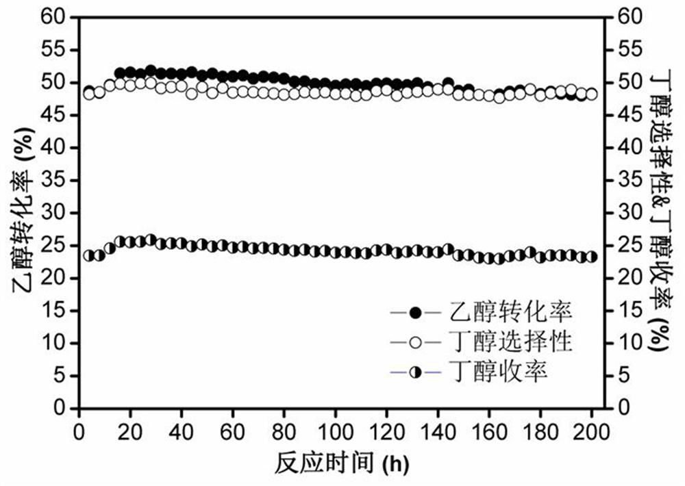 A nano-noble metal catalyst encapsulated by a metal-organic framework material and its preparation method and application