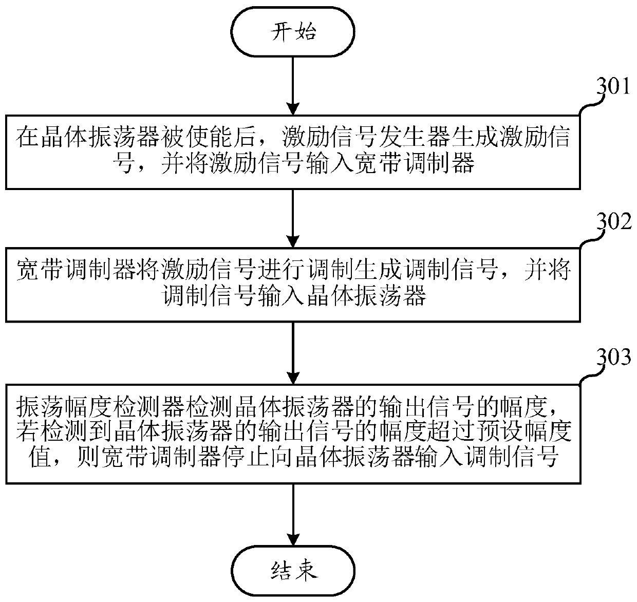 Crystal oscillation circuit and method and electronic equipment