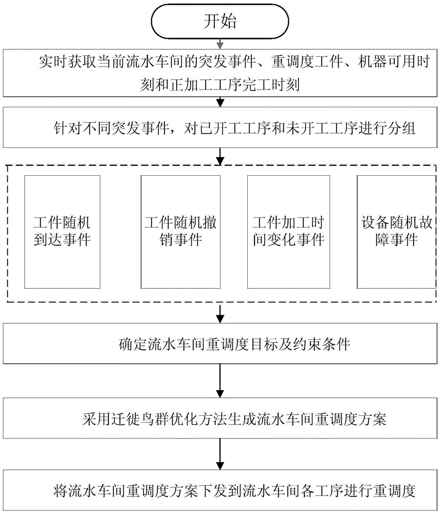 A rescheduling method for flow shop