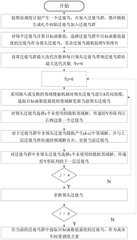 A rescheduling method for flow shop