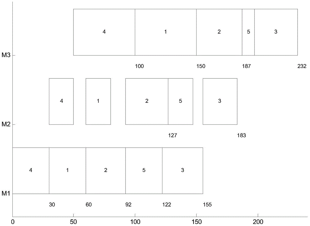 A rescheduling method for flow shop