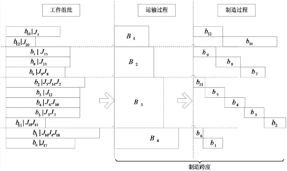 A Collaborative Scheduling Method for Transportation and Production Based on Improved Particle Swarm Optimization