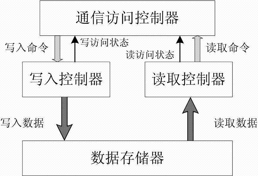 A data management system for communication access