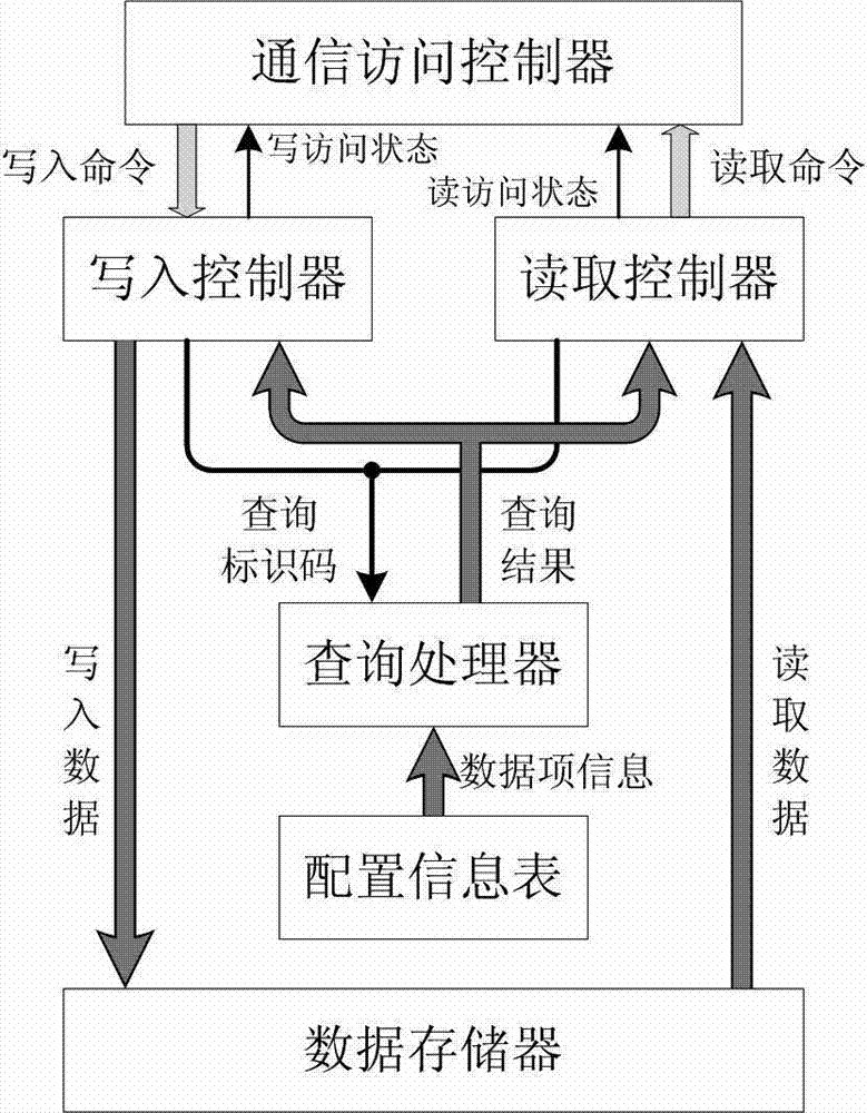 A data management system for communication access