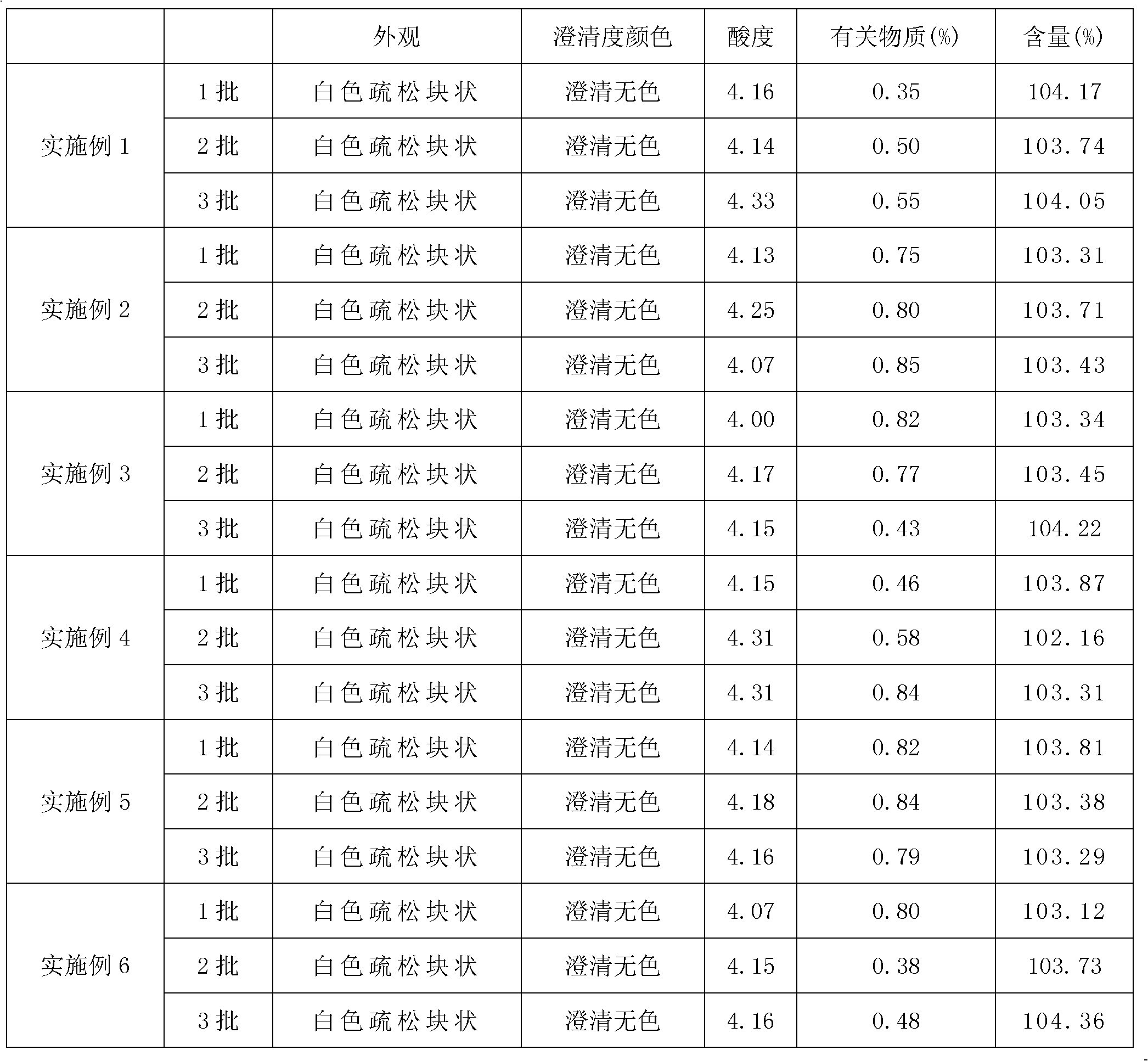 Roxatidine acetate hydrochloride used for injection and preparation method thereof