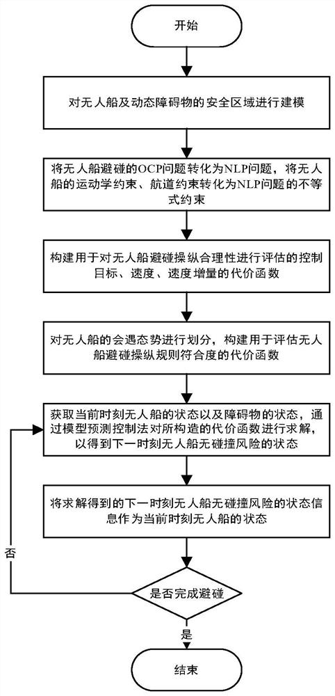 Inland river unmanned ship collision avoidance method based on model predictive control