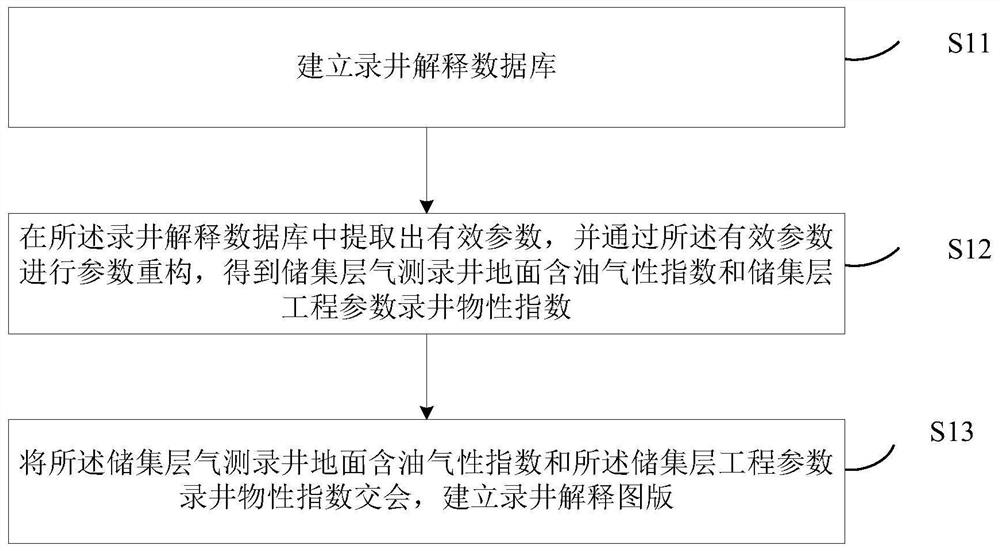 A Reservoir Petroleum-Bearing Mud Logging Interpretation Method and Device