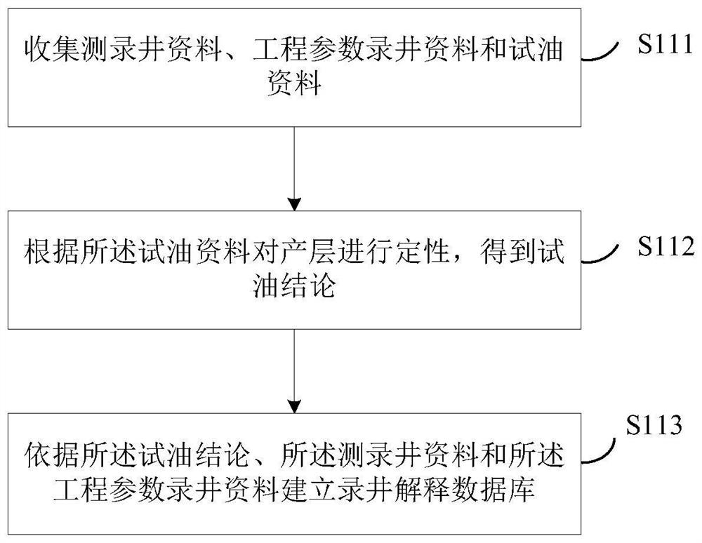 A Reservoir Petroleum-Bearing Mud Logging Interpretation Method and Device