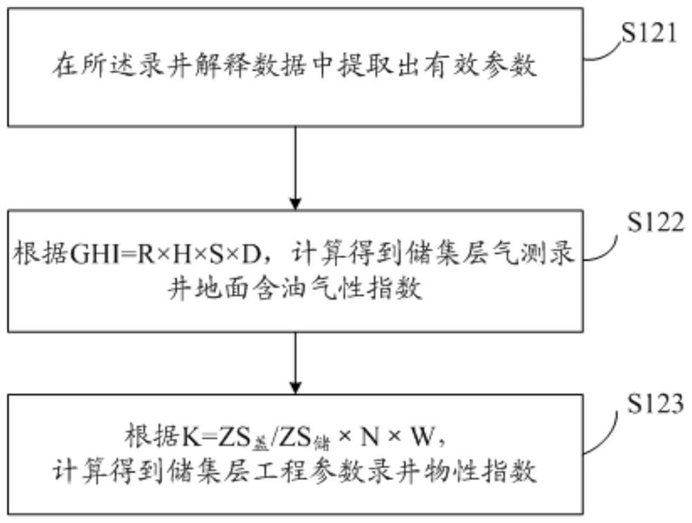 A Reservoir Petroleum-Bearing Mud Logging Interpretation Method and Device