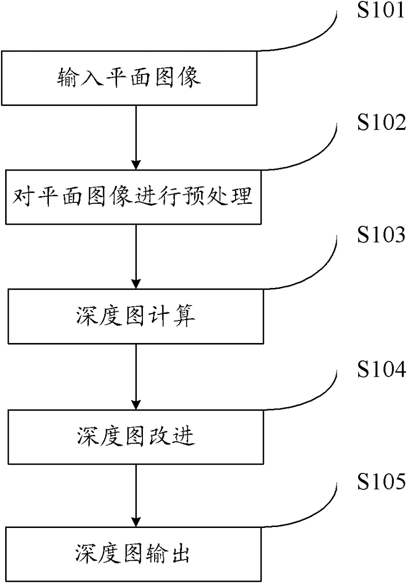 Depth map calculating method and device