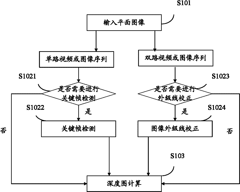 Depth map calculating method and device