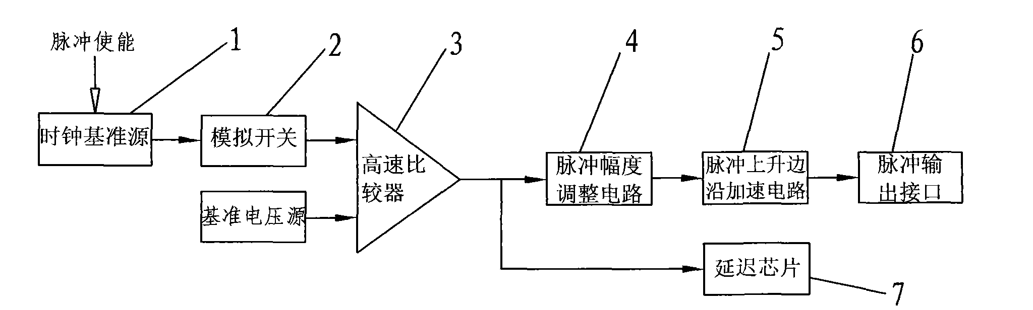 Ultrafast edge step pulse generating method and generator thereof