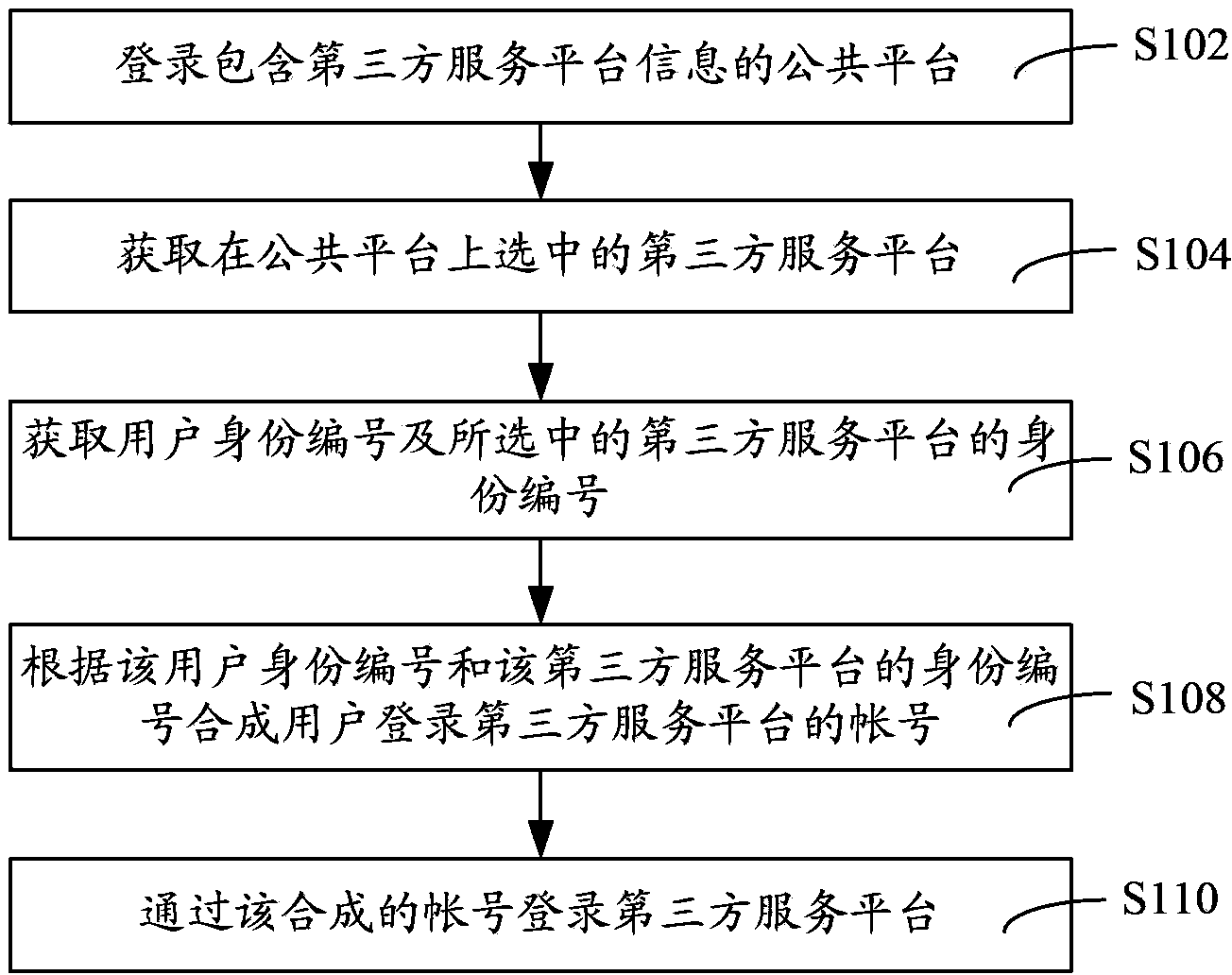 Method of logining third party service platform, and system of logining third party service platform