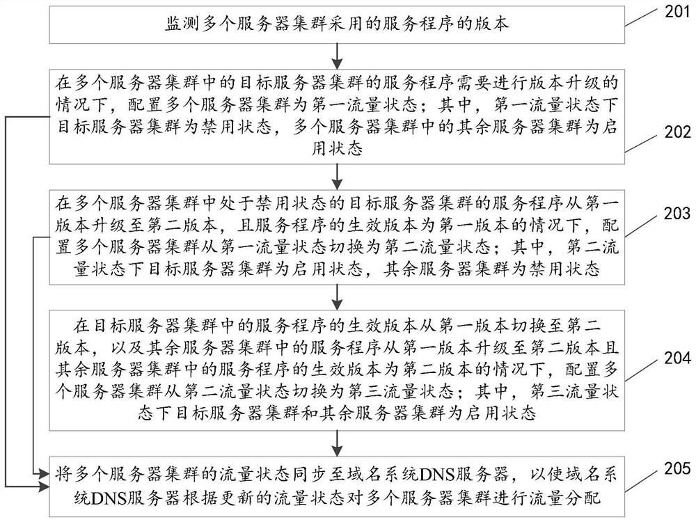 Flow configuration method, flow distribution method and service program upgrading method of server cluster