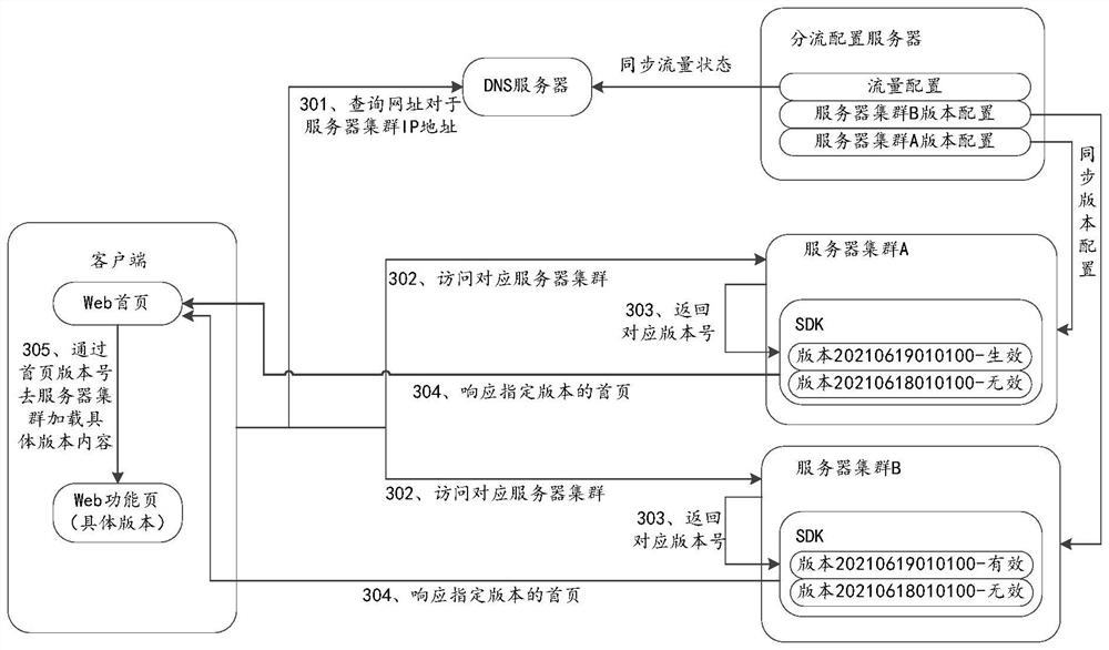 Flow configuration method, flow distribution method and service program upgrading method of server cluster