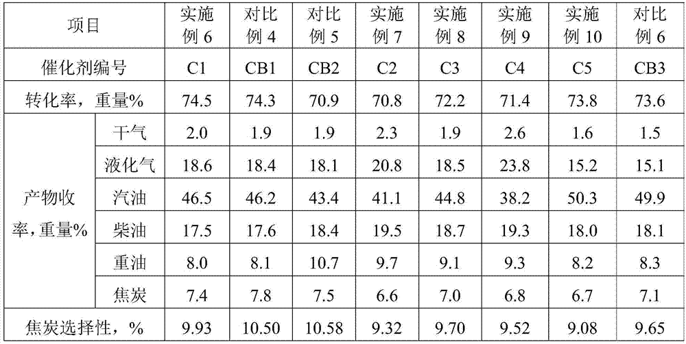 A kind of catalytic cracking catalyst and its preparation method and application