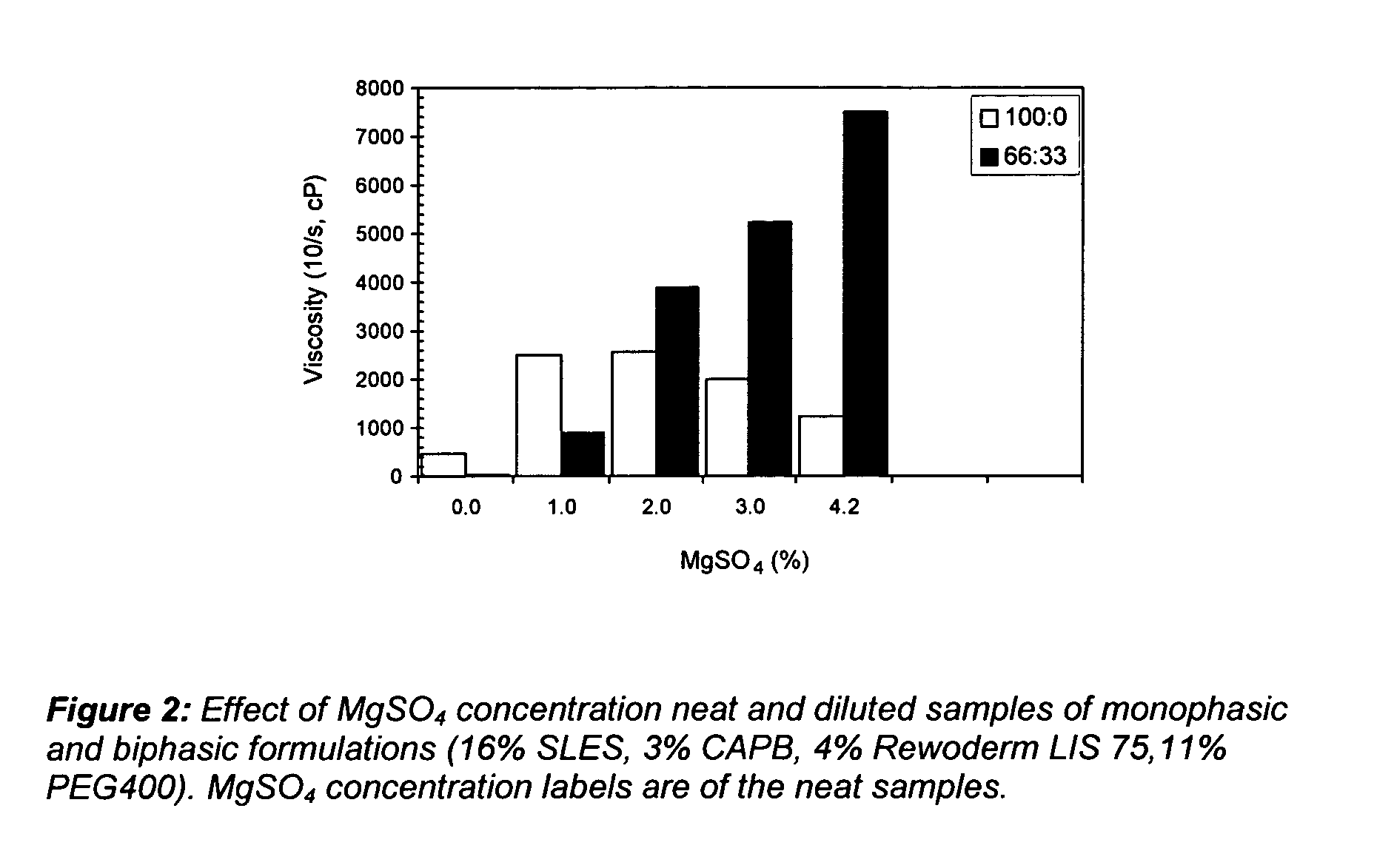 Process for lowering level of salt required for dilution thickening