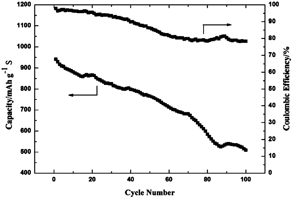 Method for preparing lithium sulfur battery anode material