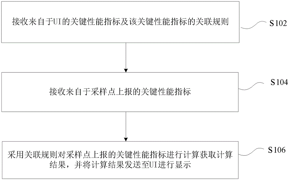 Method and device and system for realizing display of key performance indexes