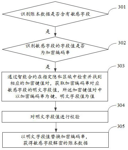 Encryption method and device, decryption method and device of blockchain ledger data