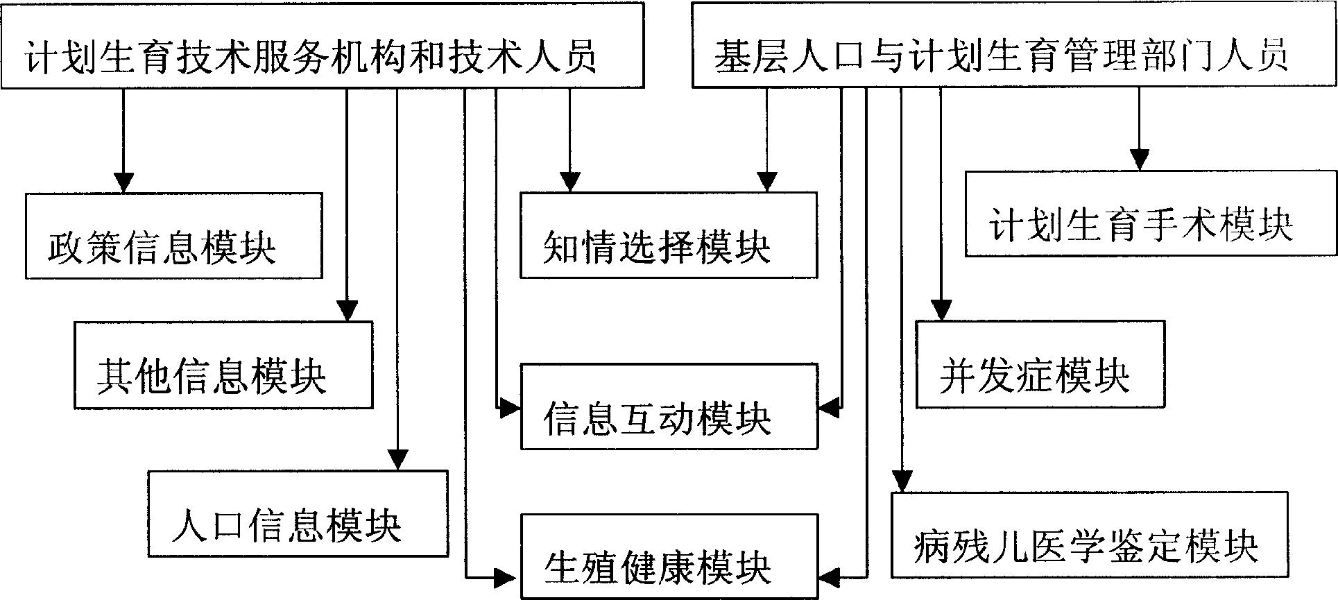 Method for realizing population and birth control information management on PDA and Xinxibao