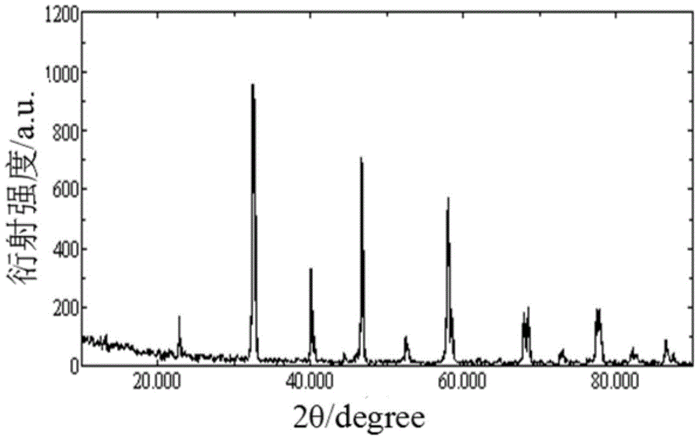 Method for preparing rare-earth-element-doped lanthanum-strontium-manganese-oxygen-system manganite magnetic resistance materials