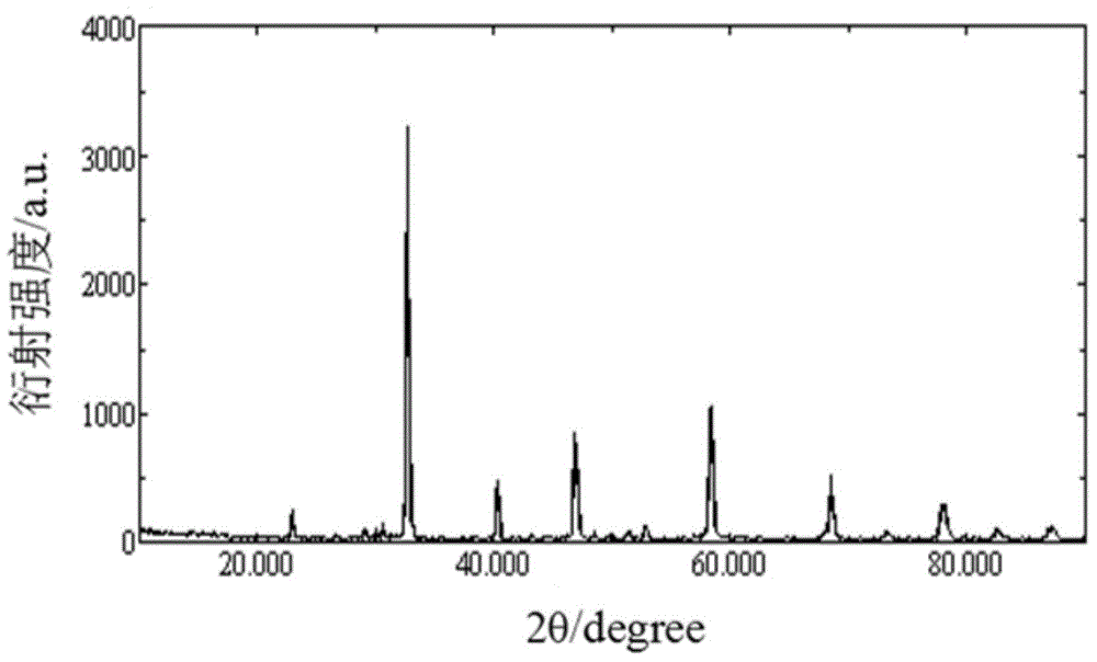 Method for preparing rare-earth-element-doped lanthanum-strontium-manganese-oxygen-system manganite magnetic resistance materials