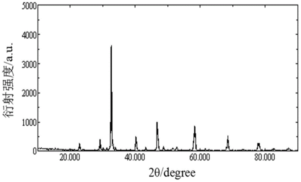 Method for preparing rare-earth-element-doped lanthanum-strontium-manganese-oxygen-system manganite magnetic resistance materials