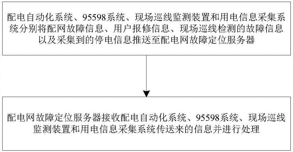 Power distribution network fault positioning system and method for performing analysis in combination with circuit overload data