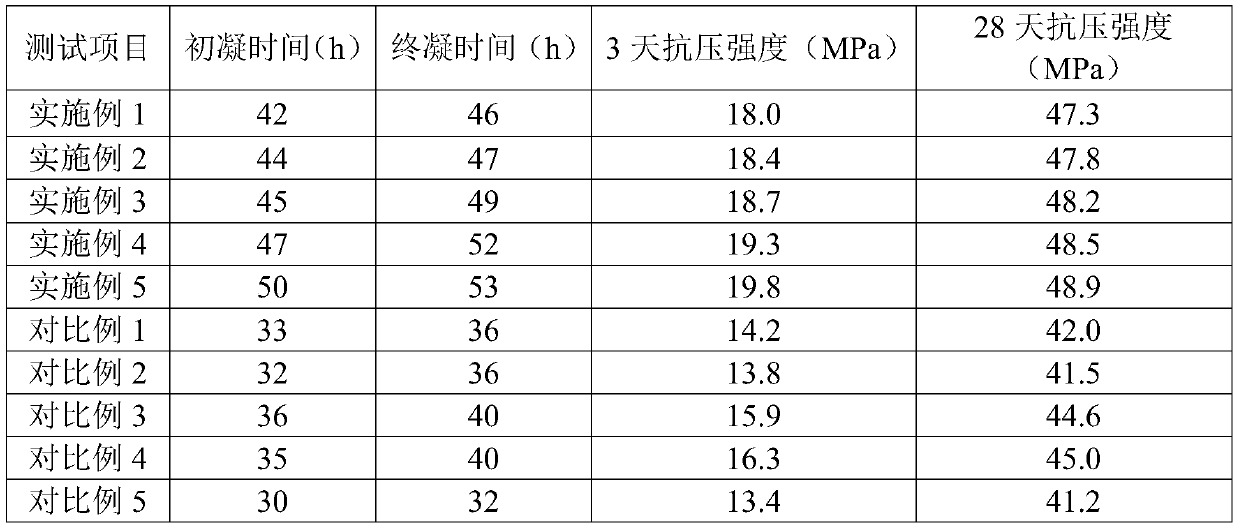 Concrete retarder with good uniform mixing plasticity